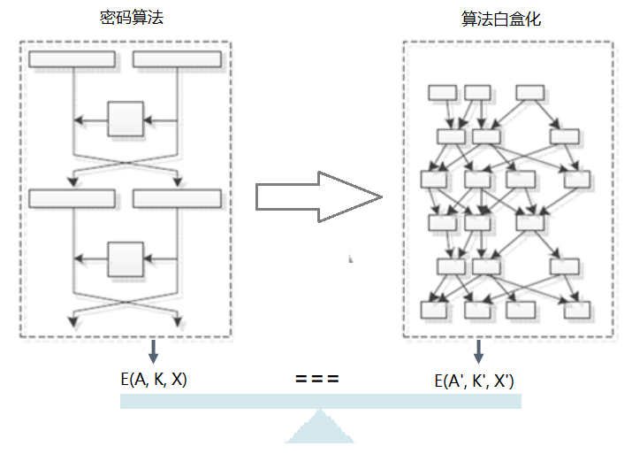 图1 密码算法白盒化