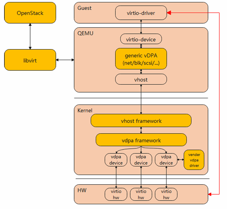 vdpa framework