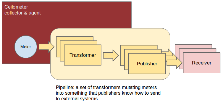 The assembly of components making the Ceilometer pipeline