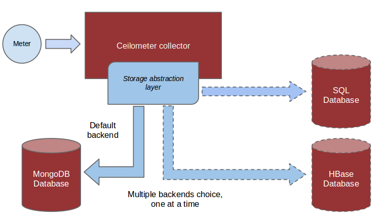 An overview of the Ceilometer storage model.