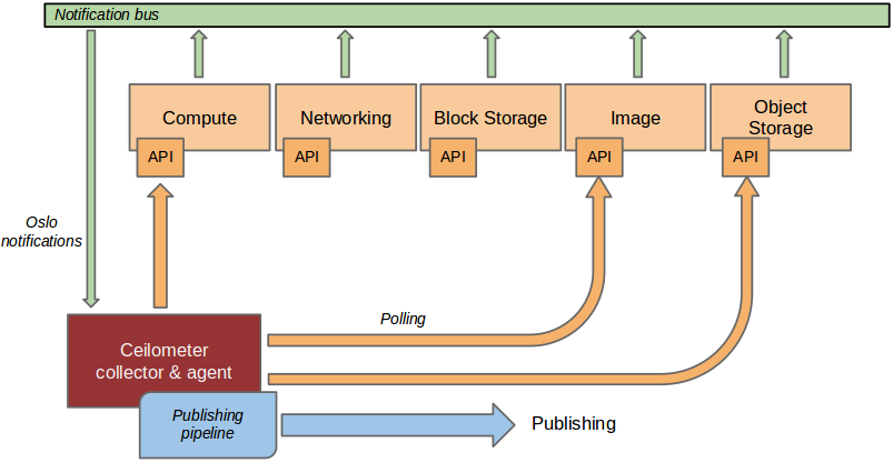 This is a representation of how the collectors and agents gather data from multiple sources.