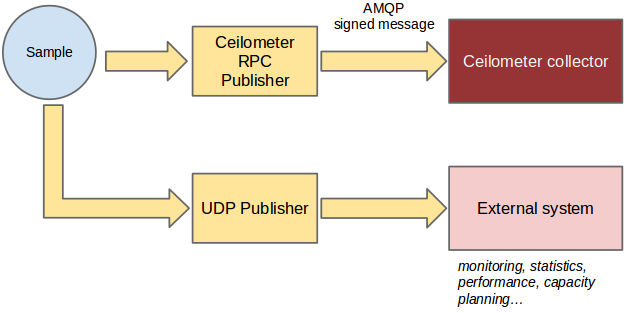 This figure shows how a sample can be published to multiple destinations.