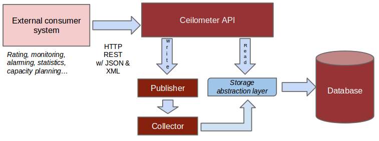 This is a representation of how to access data stored by ceilometer