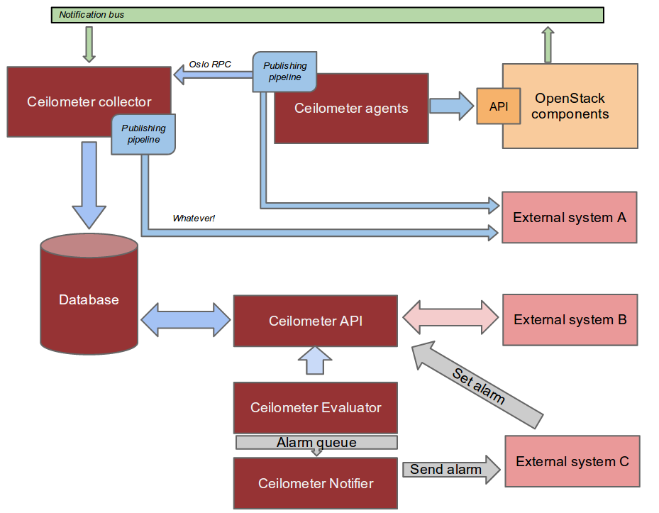 An overall summary of Ceilometer's logical architecture.