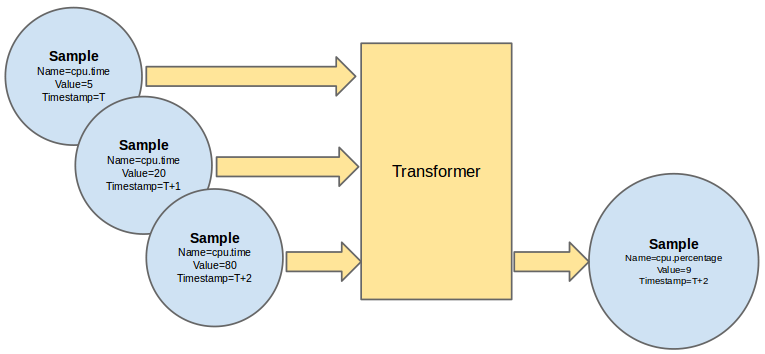 Example of aggregation of multiple cpu time usage samples in a single cpu percentage sample