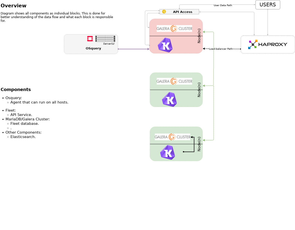 Osquery & Kolide Fleet Architecture Diagram