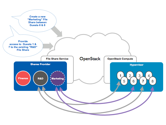 The diagram shows a basic overview of the manila service.