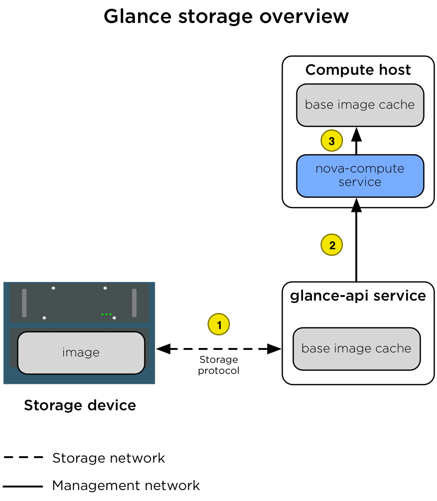 The diagram shows the following steps.