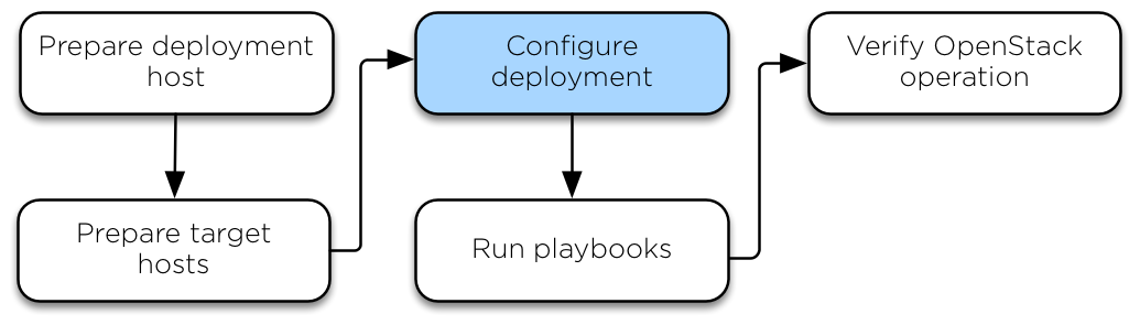 Installation workflow