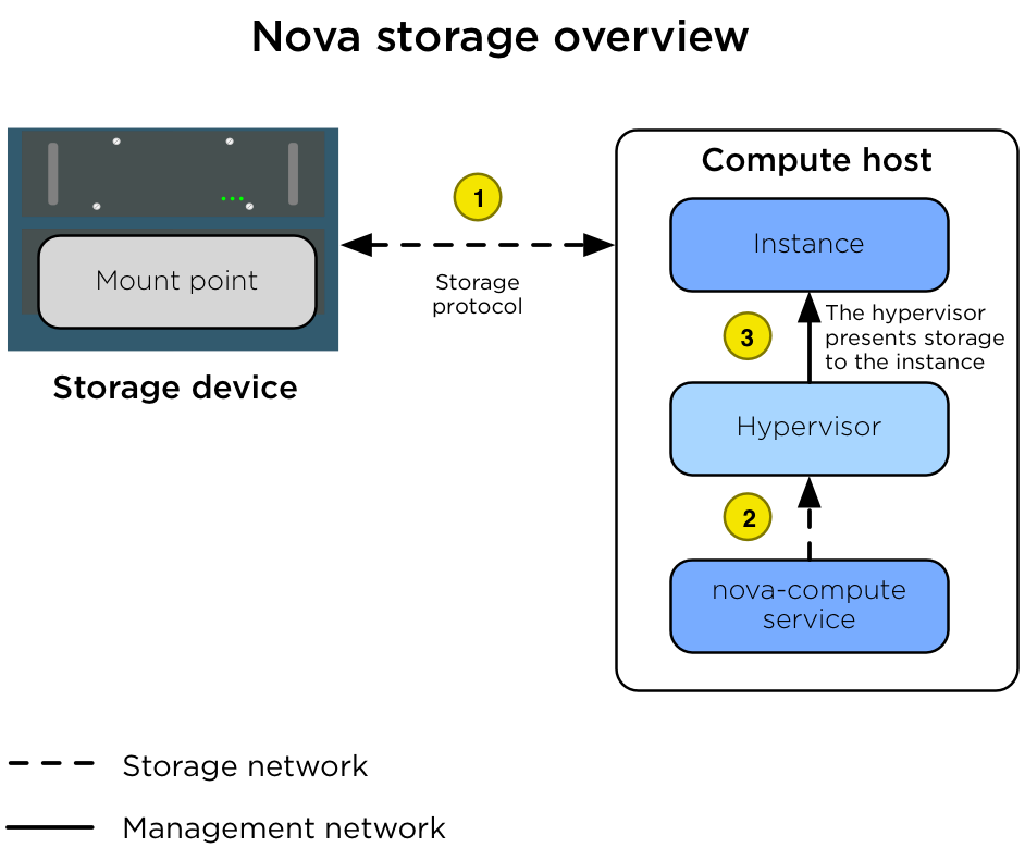 The diagram shows the following steps.