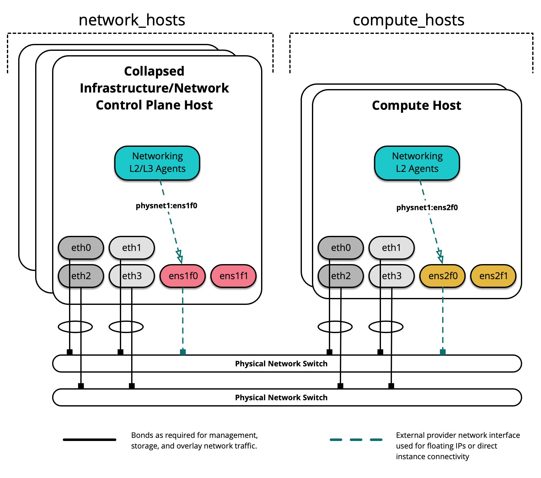 Production environment host layout