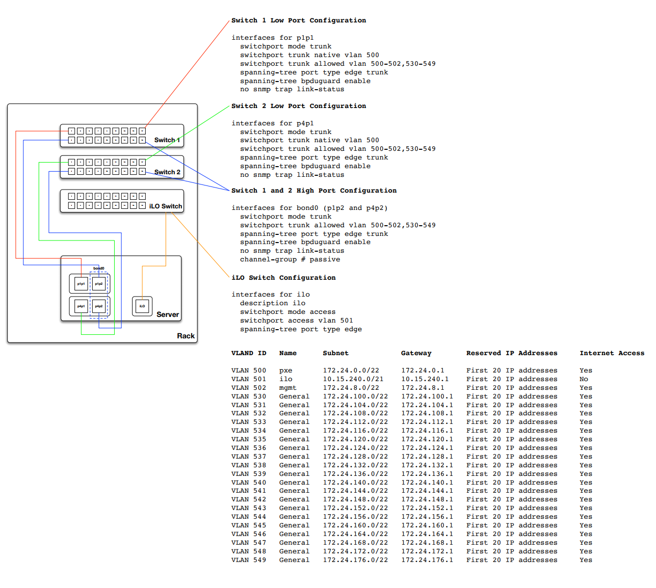 Switch port configuration example