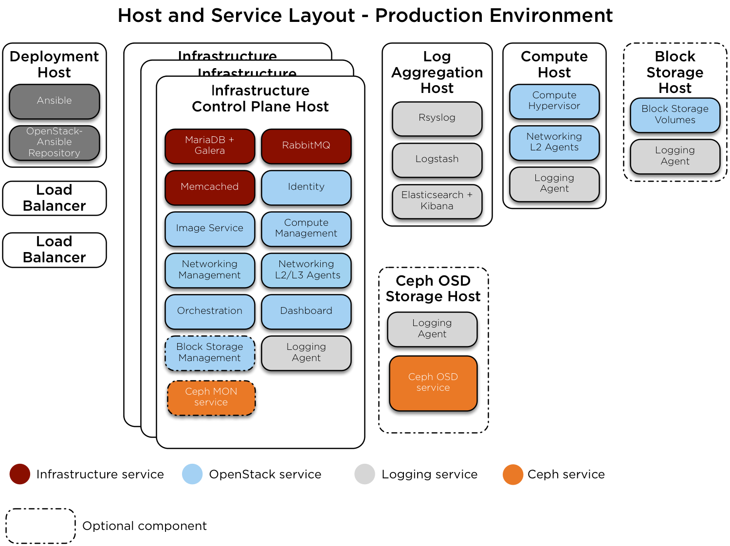 Production environment host layout