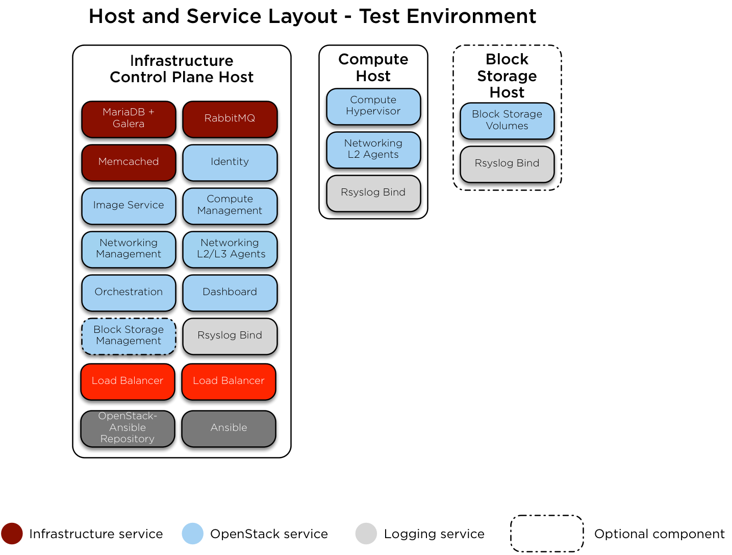 Test environment host layout