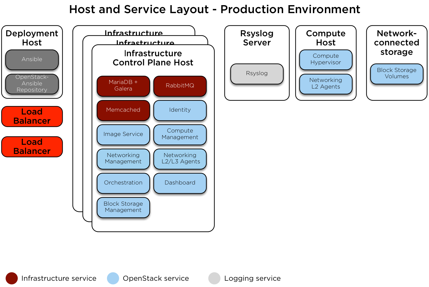 Production environment host layout