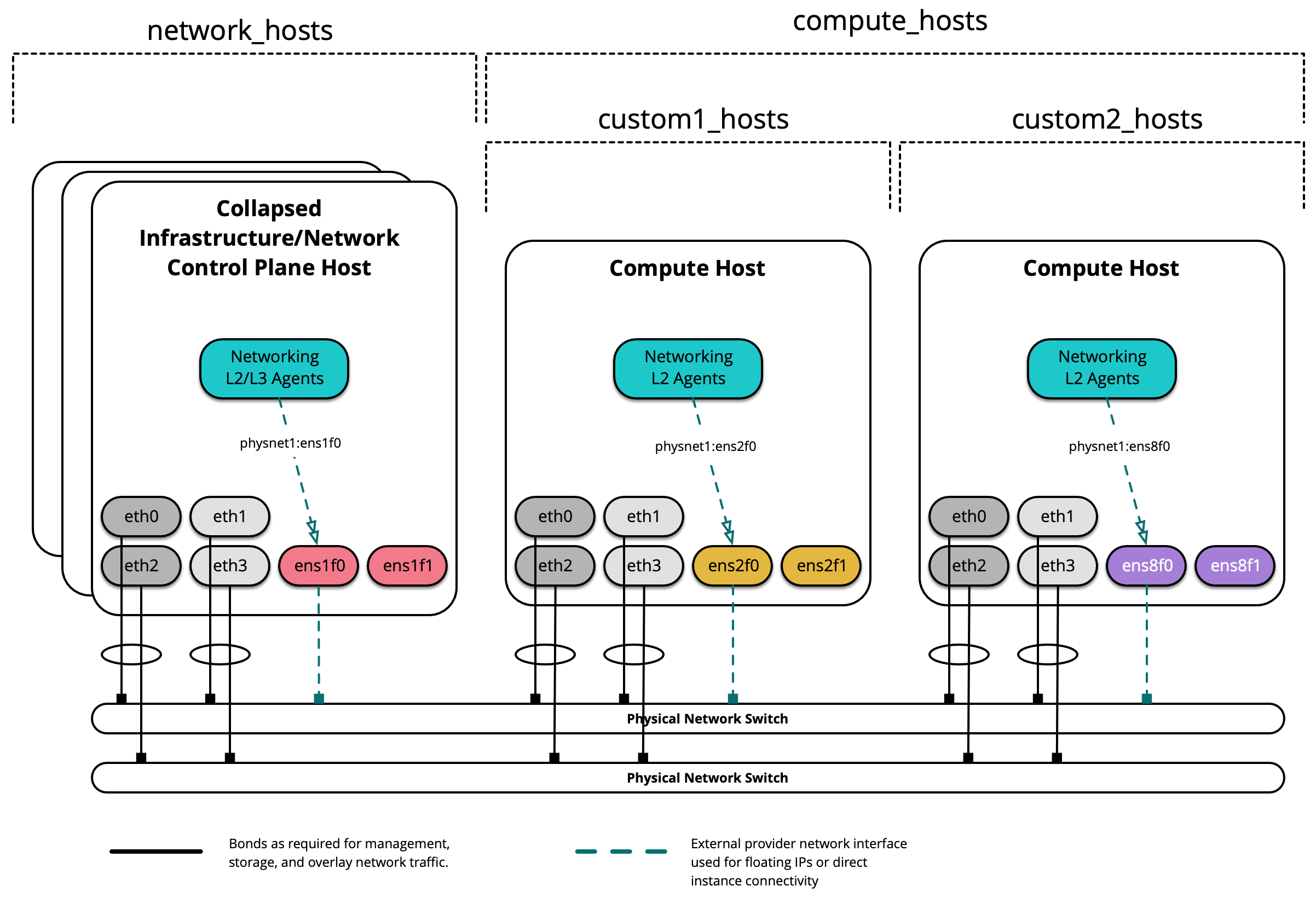 Production environment host layout