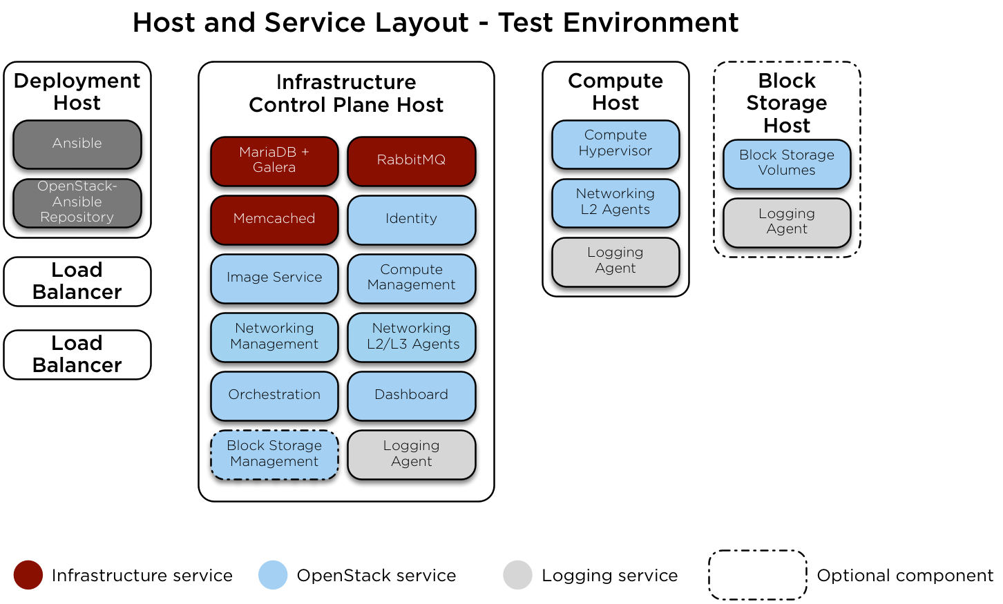 Test environment host layout