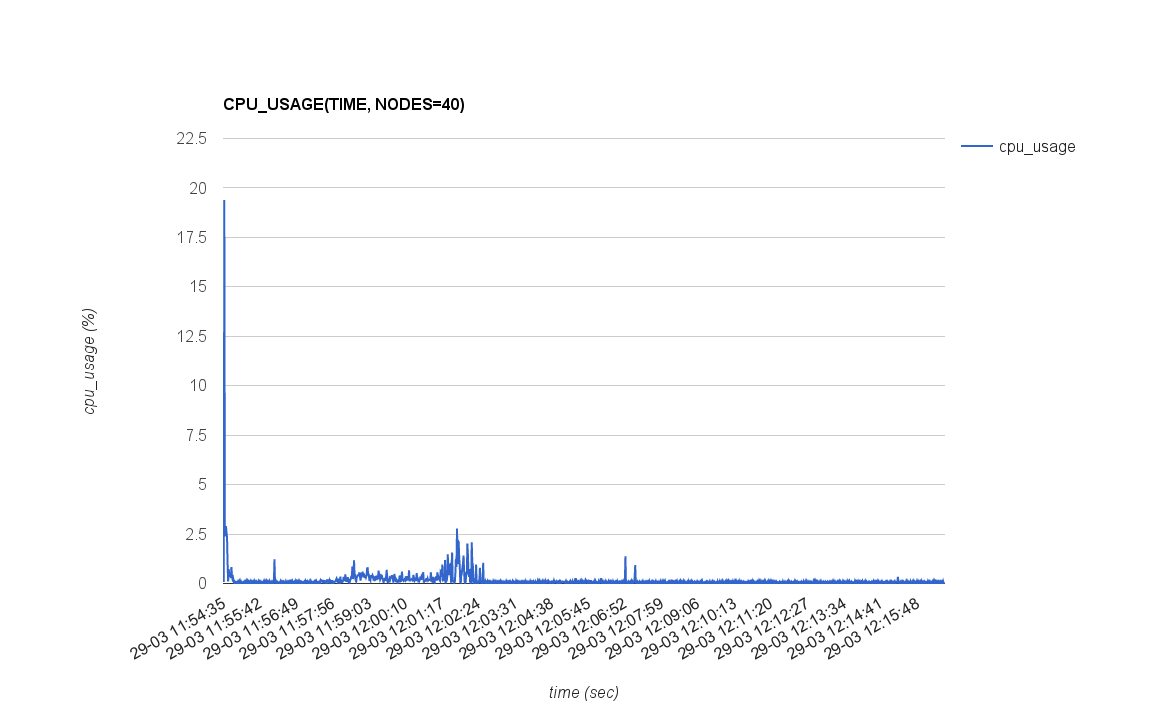 CPU_USAGE(TIME, NODES=40)