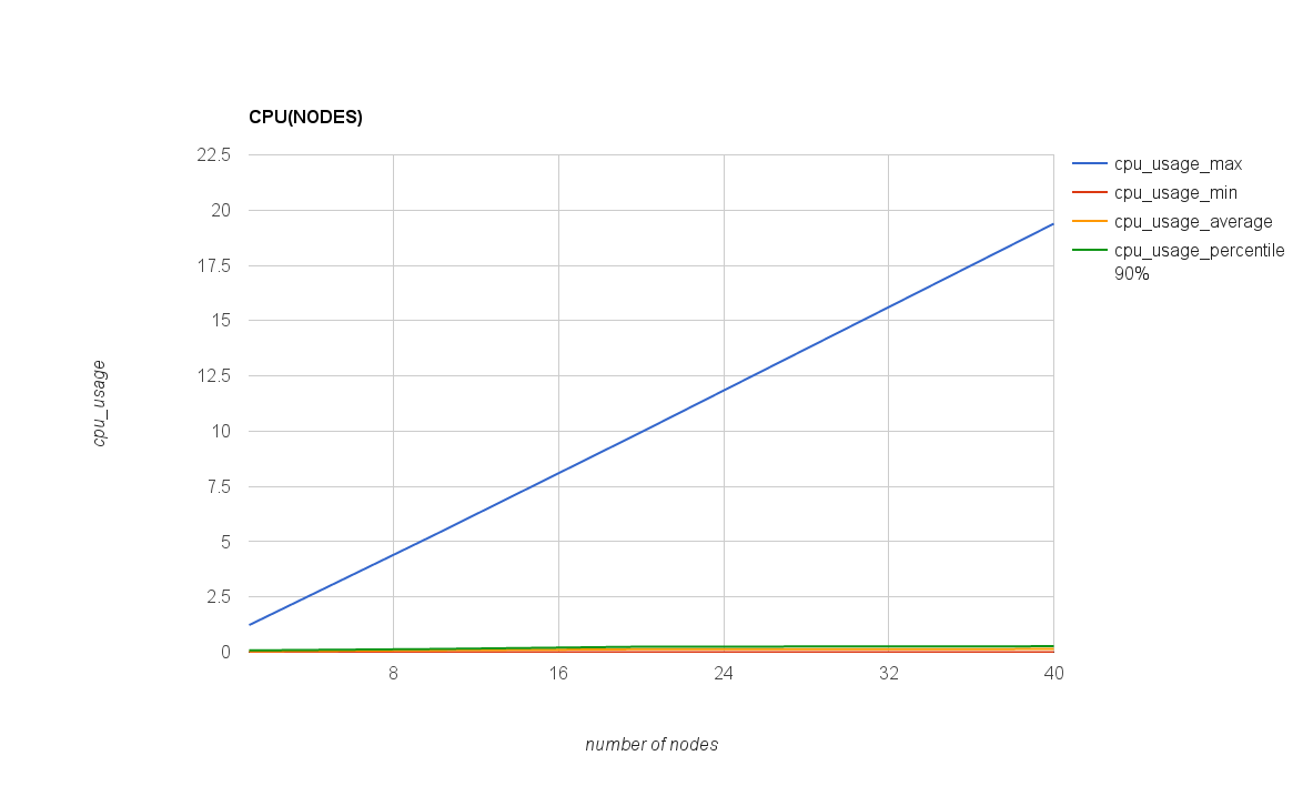 CPU_USAGE(NODES)