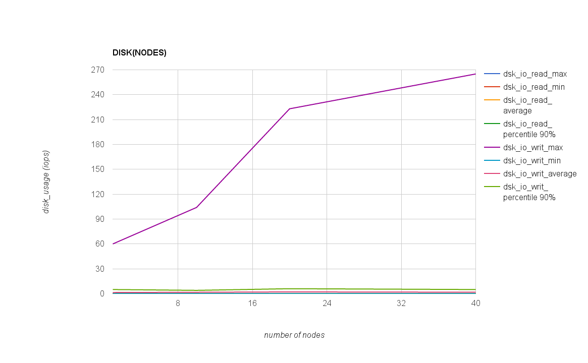 DISK_USAGE(NODES)