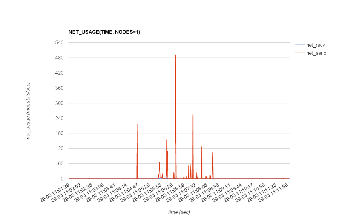 NET_USAGE(TIME, NODES=1)