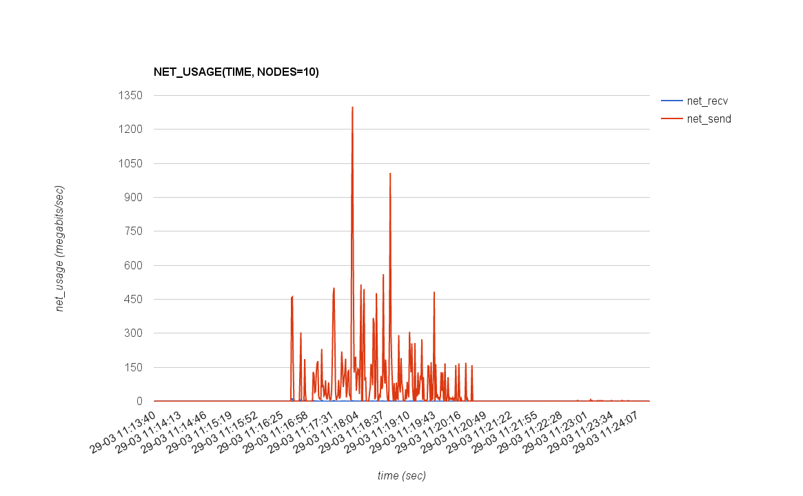 NET_USAGE(TIME, NODES=10)