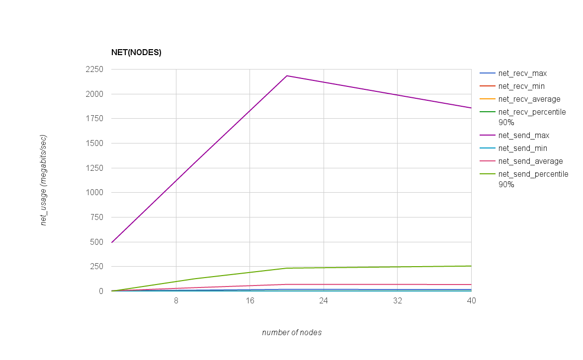 NET_USAGE(NODES)