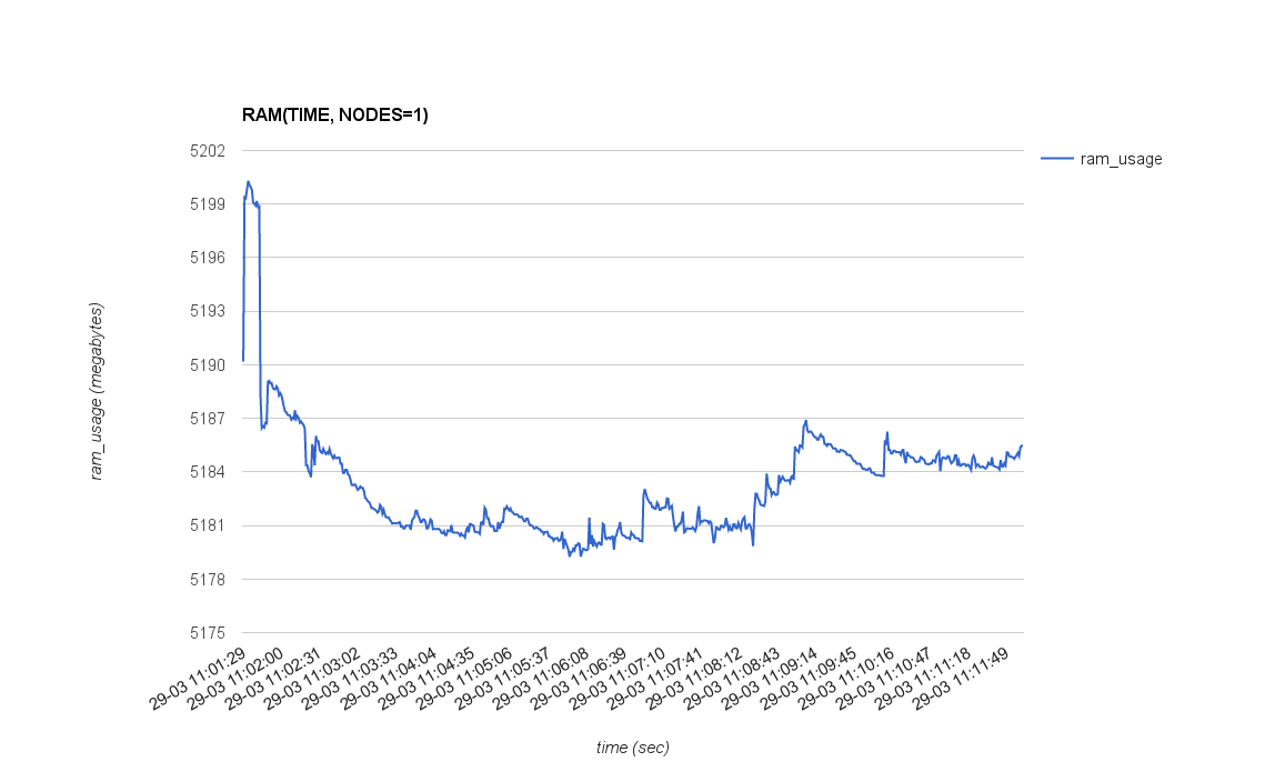 RAM_USAGE(TIME, NODES=1)