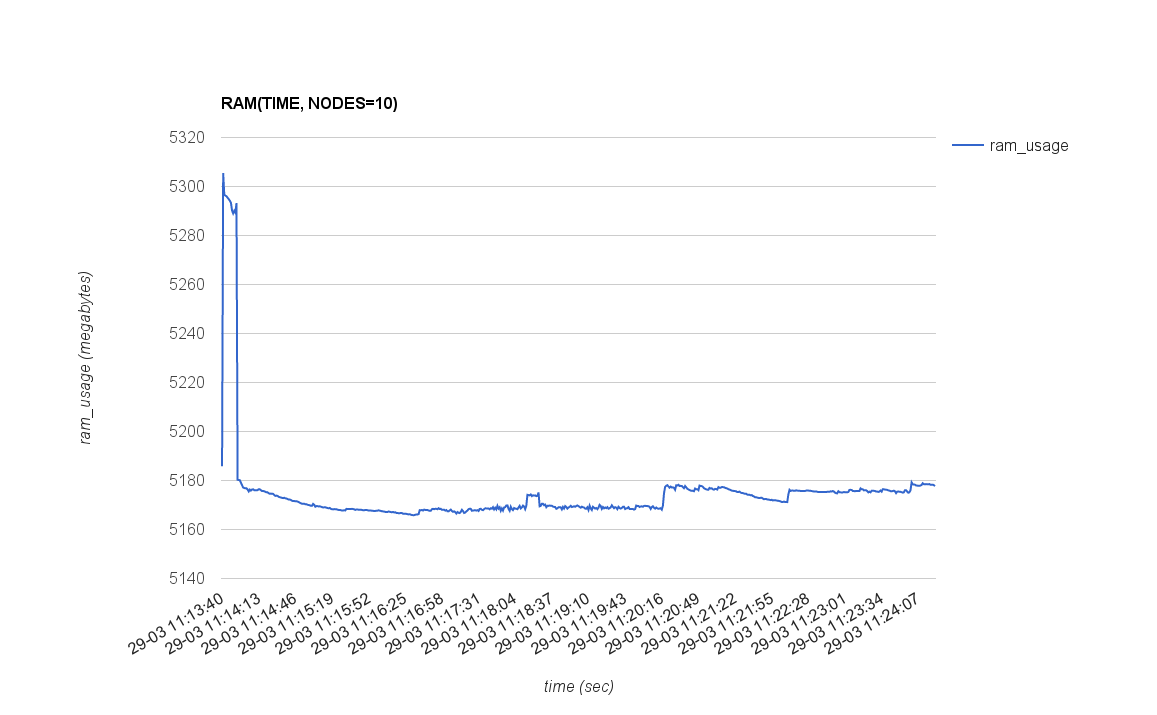 RAM_USAGE(TIME, NODES=10)