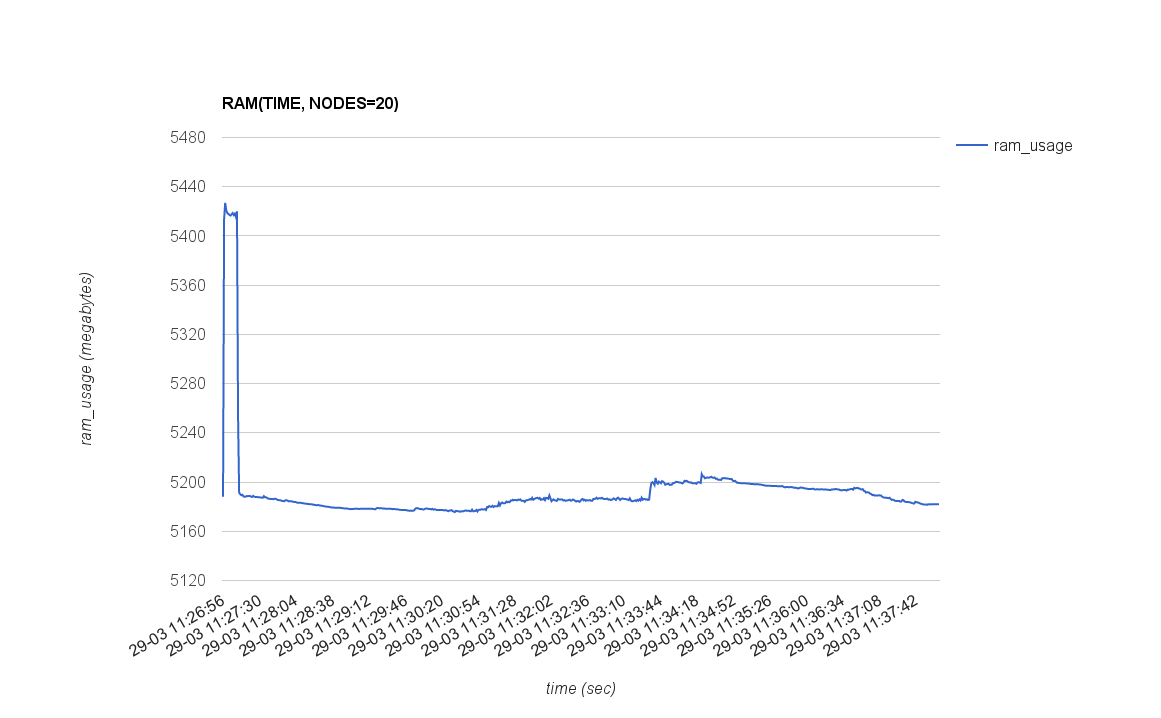 RAM_USAGE(TIME, NODES=20)