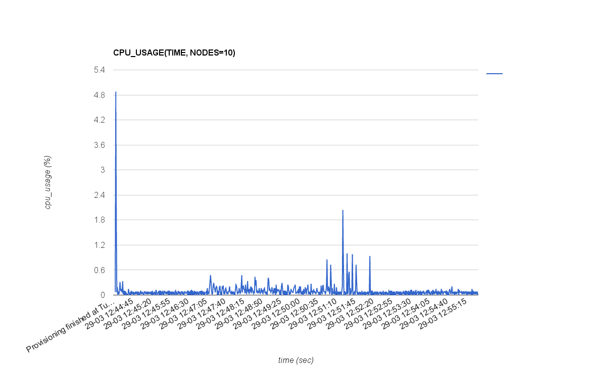 CPU_USAGE(TIME, NODES=10)