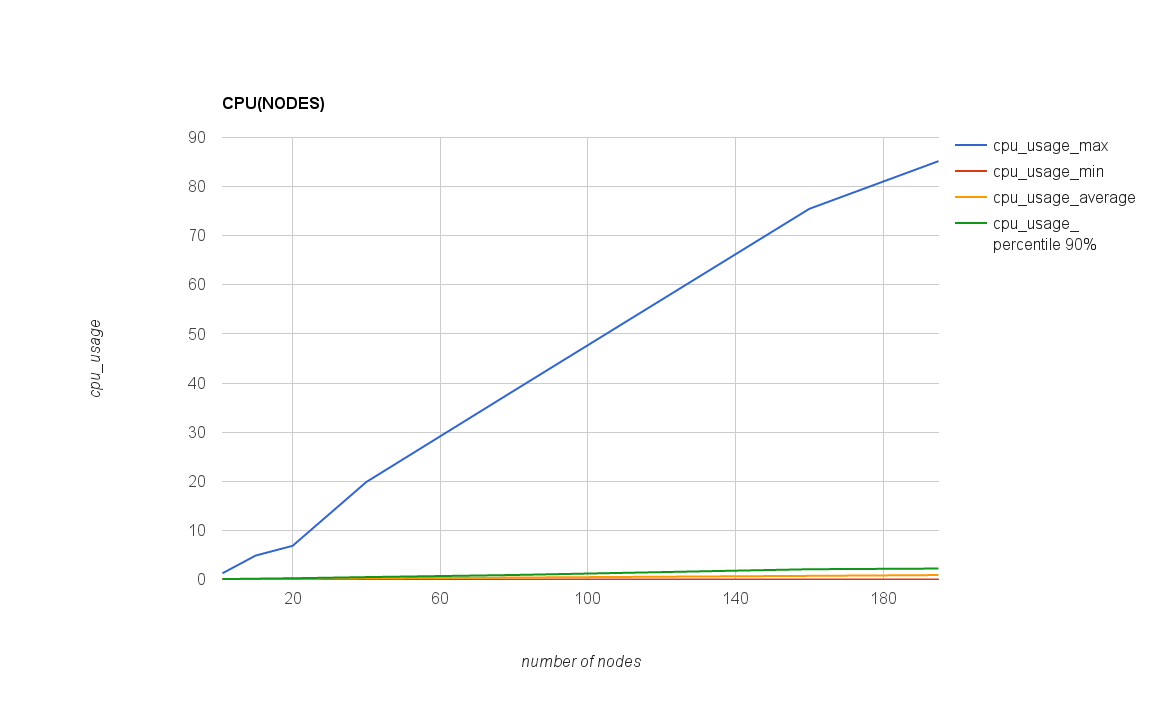 CPU_USAGE(NODES)