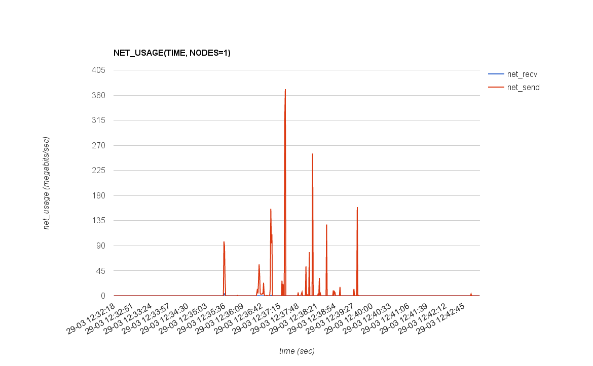 NET_USAGE(TIME, NODES=1)