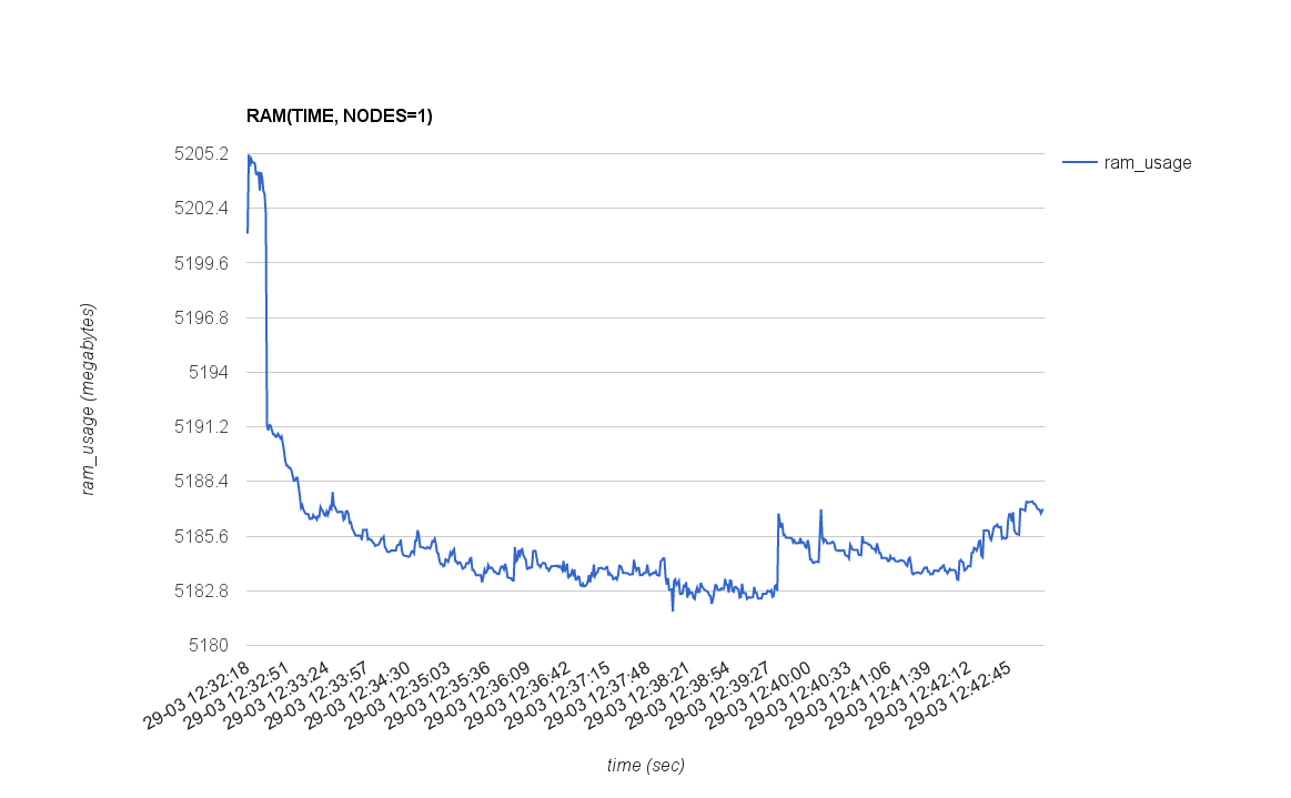 RAM_USAGE(TIME, NODES=1)