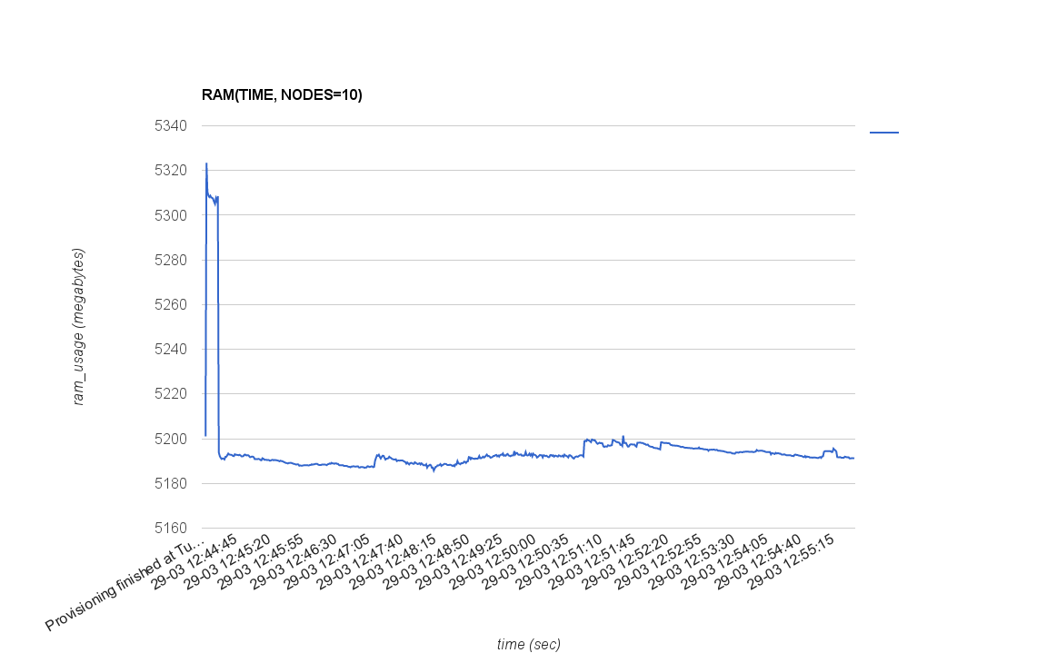 RAM_USAGE(TIME, NODES=10)