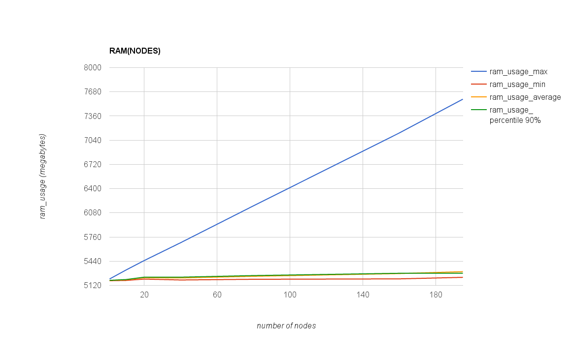 RAM_USAGE(NODES)