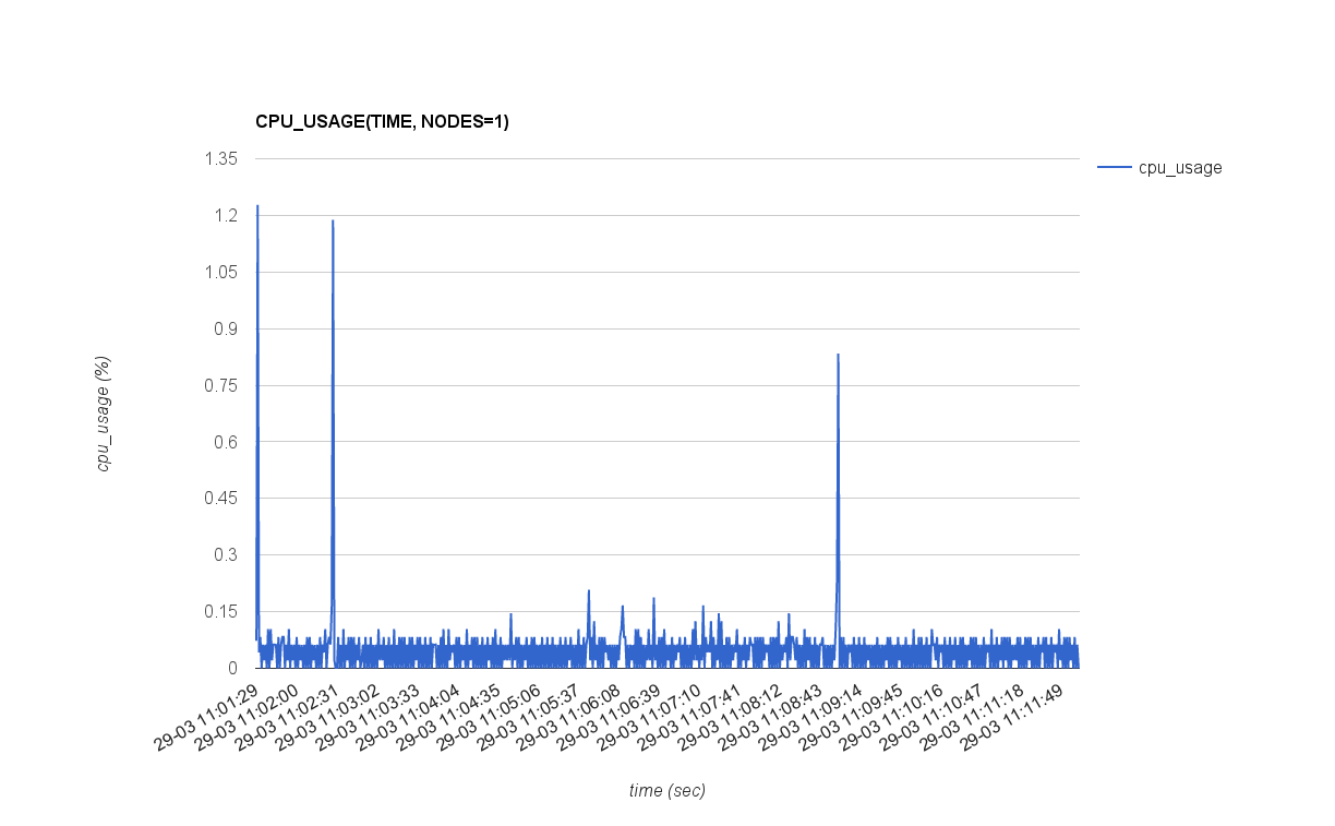 CPU_USAGE(TIME, NODES=1)