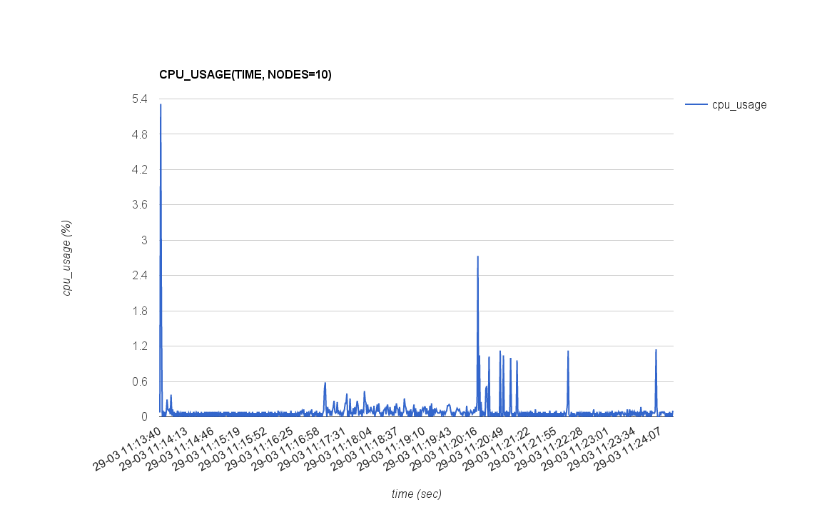 CPU_USAGE(TIME, NODES=10)