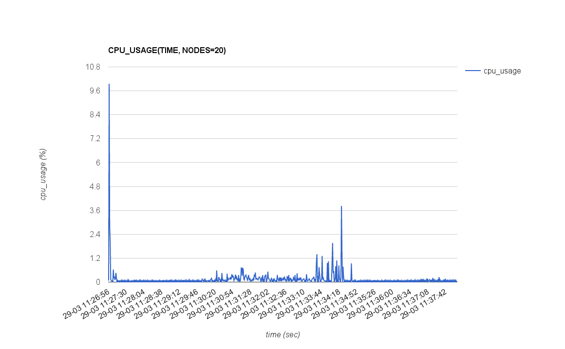 CPU_USAGE(TIME, NODES=20)