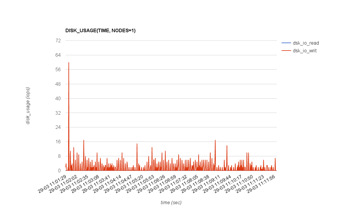 DISK_USAGE(TIME, NODES=1)