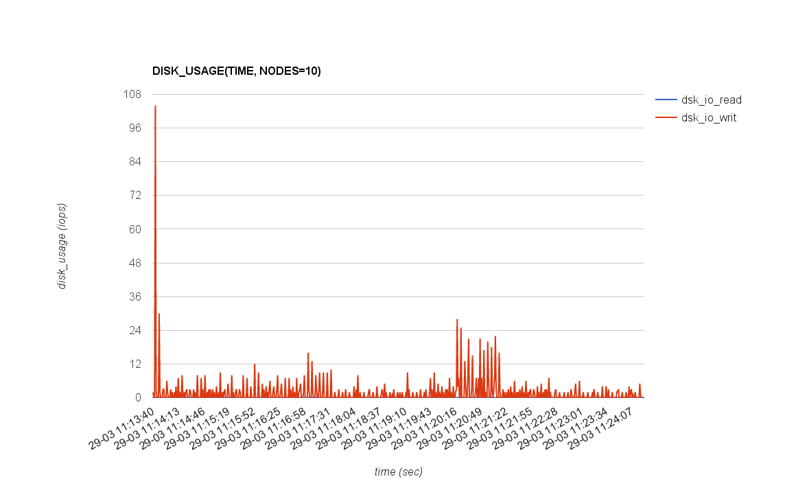 DISK_USAGE(TIME, NODES=10)