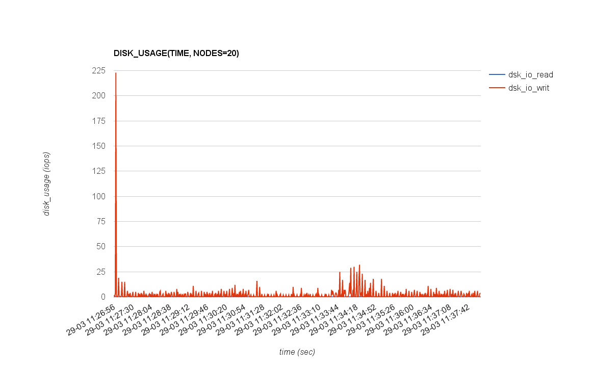 DISK_USAGE(TIME, NODES=20)