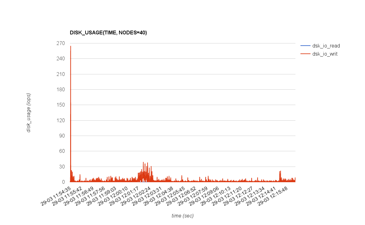 DISK_USAGE(TIME, NODES=40)