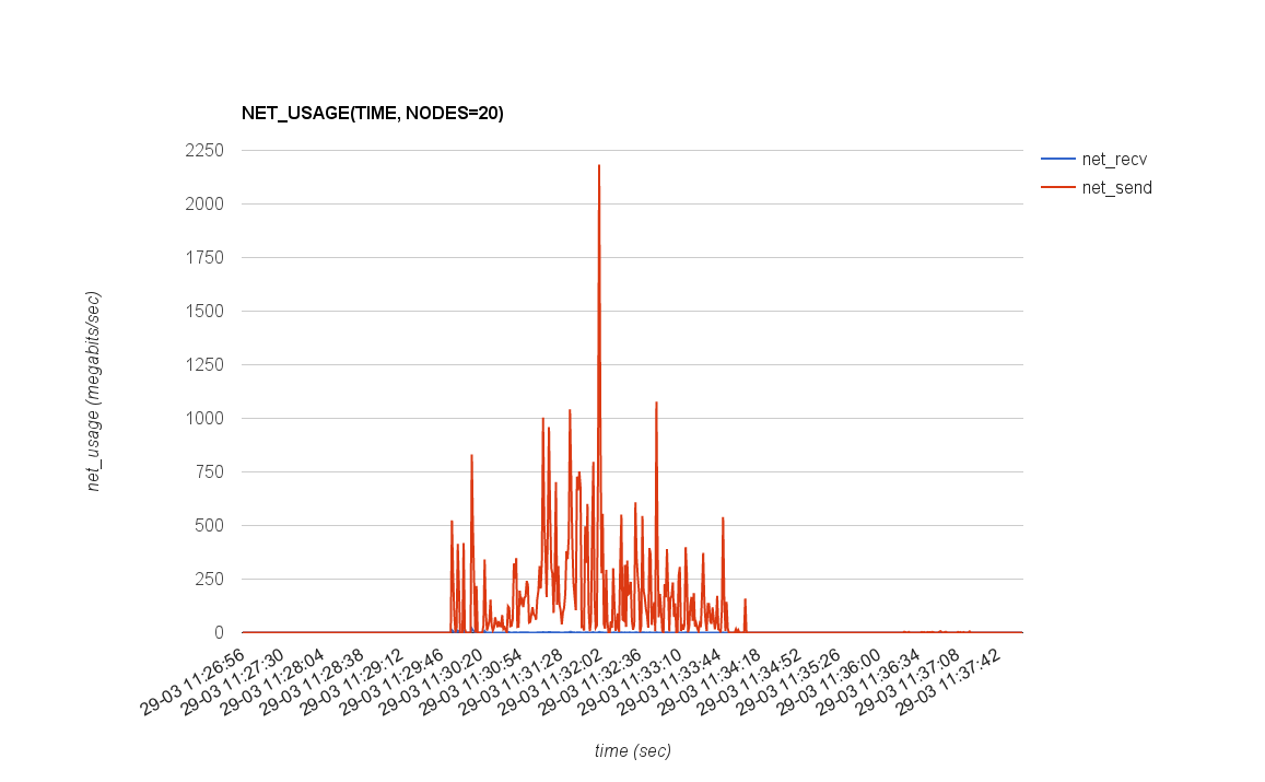 NET_USAGE(TIME, NODES=20)