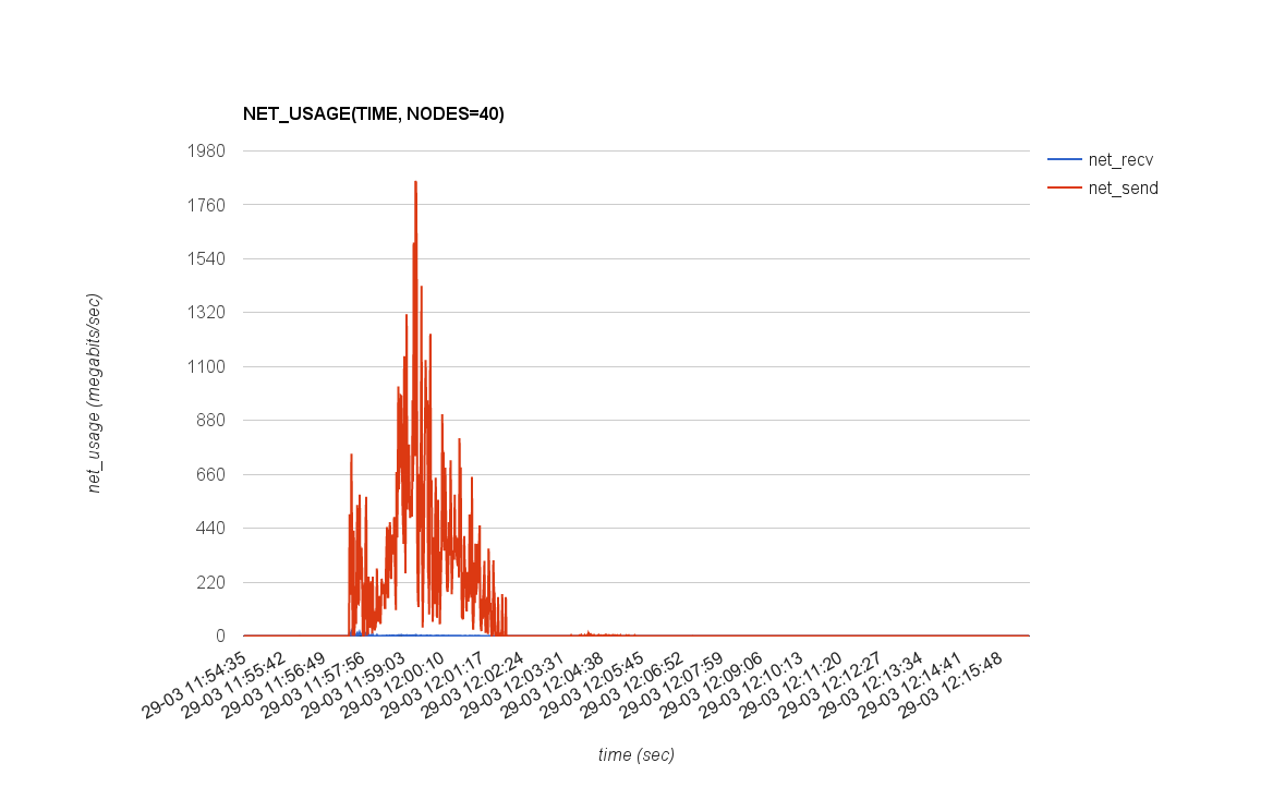 NET_USAGE(TIME, NODES=40)