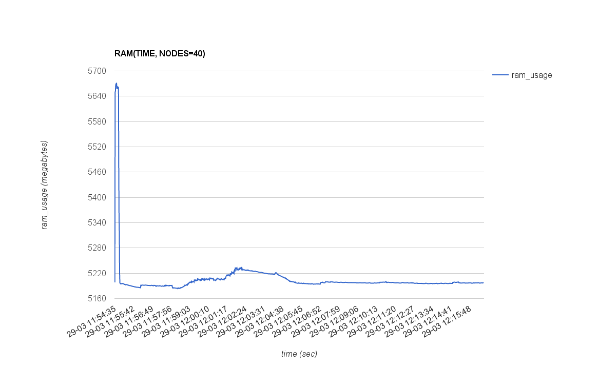 RAM_USAGE(TIME, NODES=40)