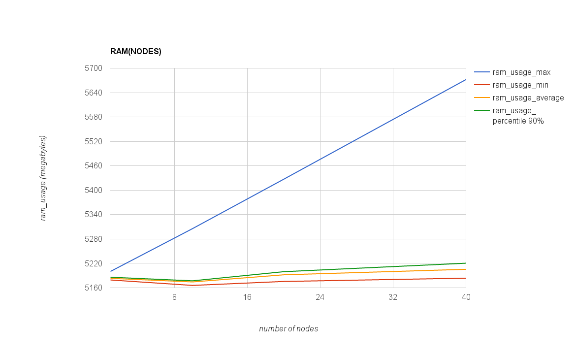 RAM_USAGE(NODES)