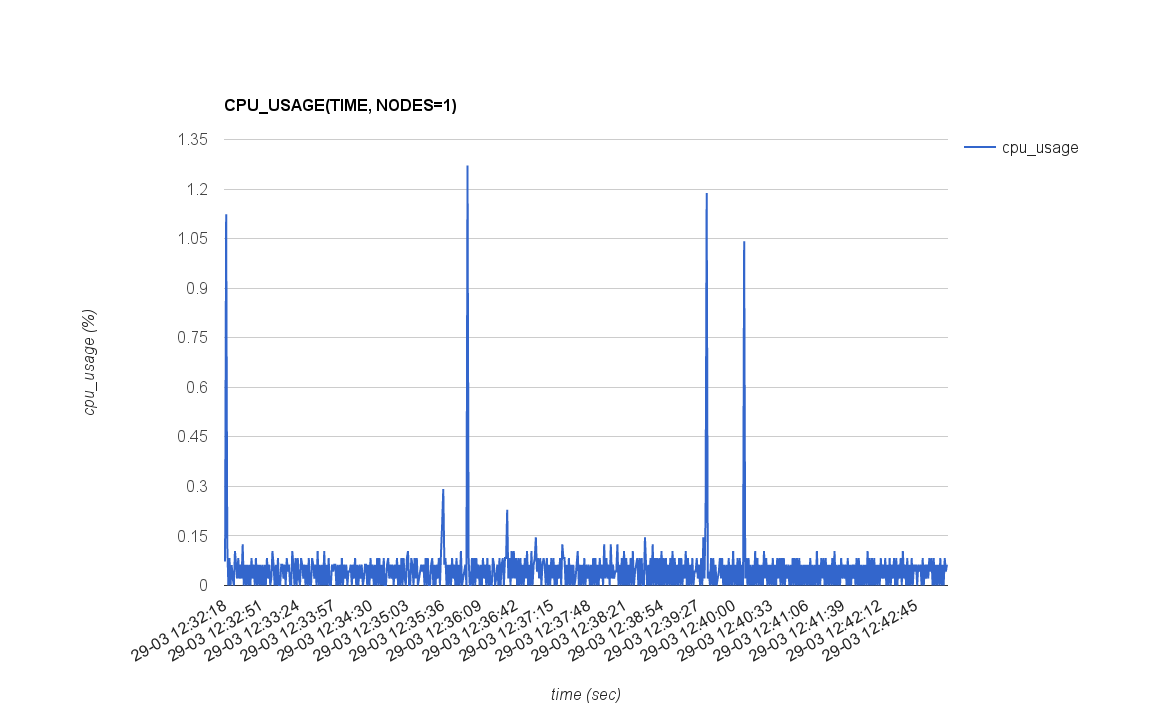 CPU_USAGE(TIME, NODES=1)