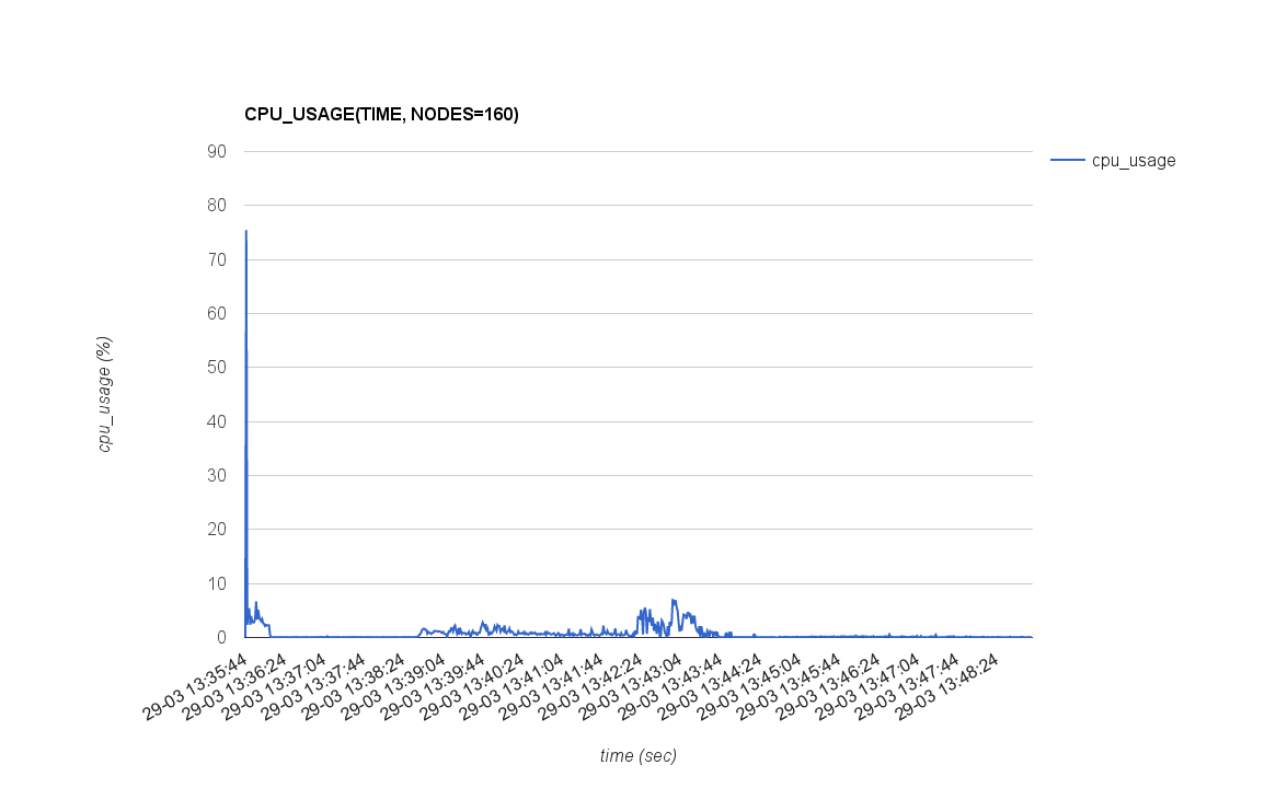 CPU_USAGE(TIME, NODES=40)