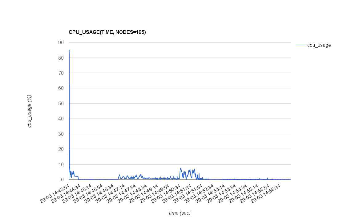 CPU_USAGE(TIME, NODES=40)